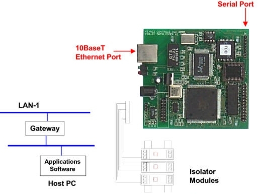 System Layout