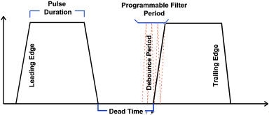 Timing Diagram