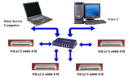 Local Area network