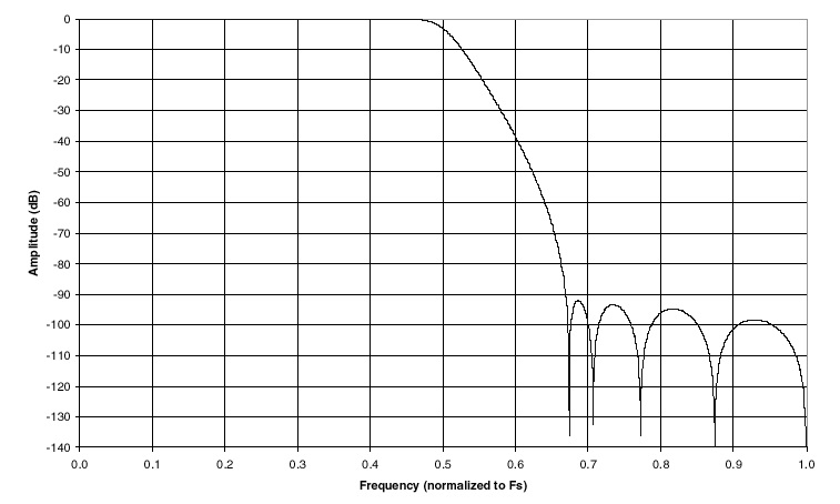 Normalised Frequency Respose 50 - 100 KHz