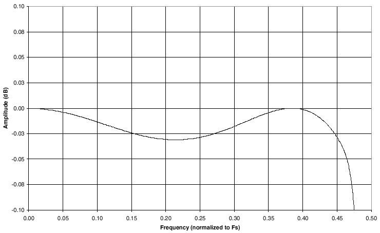 Pass Band Ripple plot