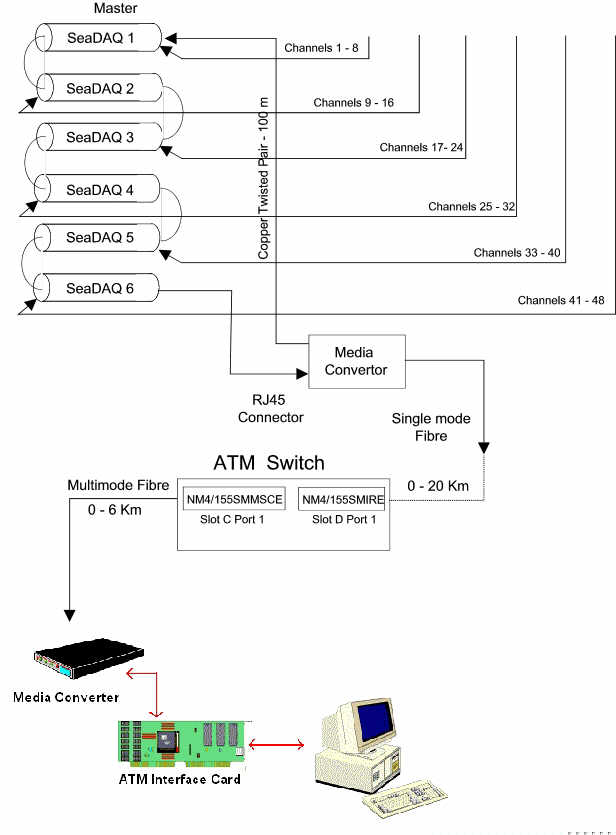 Network Layout
