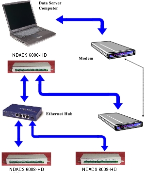Dial Up network